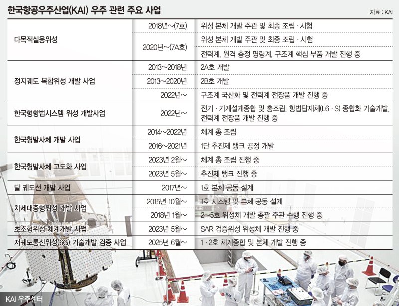 국가 우주사업 핵심 파트너… 6G 저궤도 위성통신 시대 연다 [우주시대 개척자들 <下>]