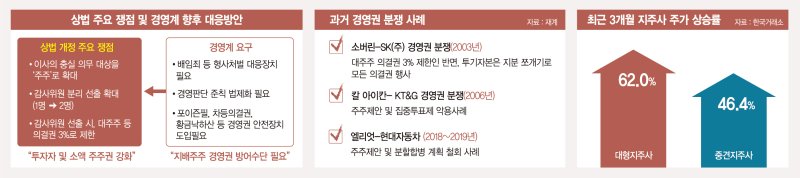 재계 "포이즌필 등 경영권 보호장치 입법화 추진하겠다" [속도내는 상법 개정]