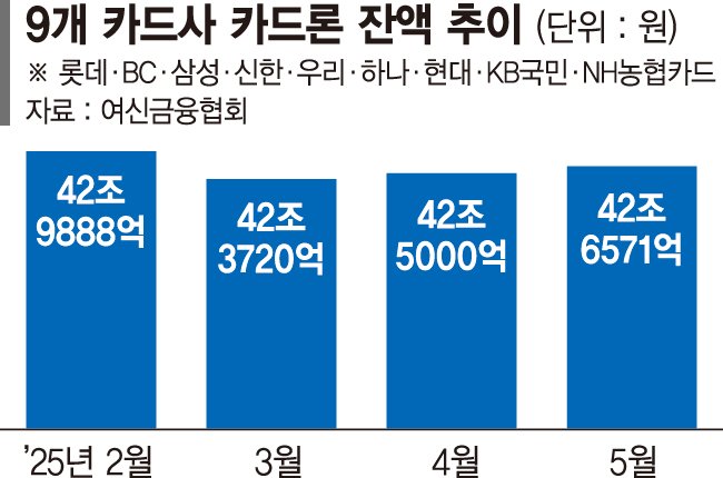 카지노 용어 '영끌' 틀어막는다.<div id='ad_body1' class='ad_center' ><br><div id='div-gpt-ad-1710305005474-0' style='min-width: 300px; min-height: 250px;text-align: center;'><script>googletag.cmd.push(function() { googletag.display('div-gpt-ad-1710305005474-0'); });</script></div></div>.. 카드론도 신용대출로 규제 [재건축 6·27 규제 후폭풍]