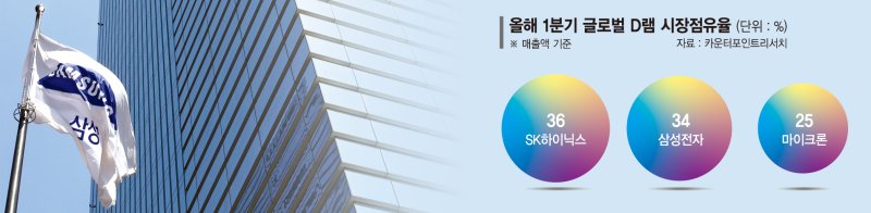 삼성전자 ‘패키징’ 조직개편 본격화… 