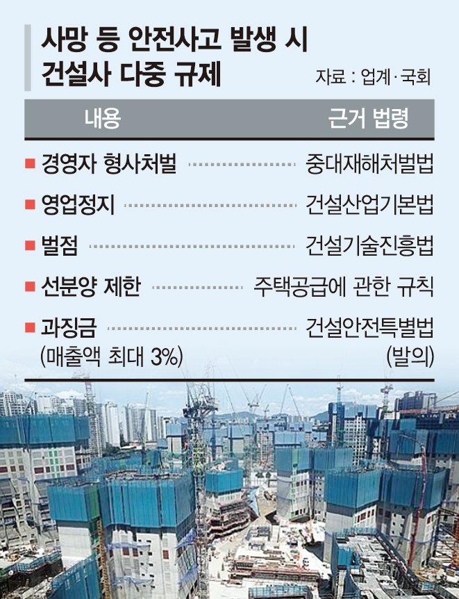 '매출 3% 과징금' 건설안전특별법 발의에 속타는 건설업계