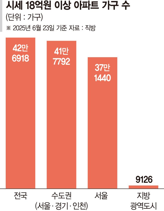 18억 이상 아파트 42만6천가구…내년 종부세 대상자 급증 전망