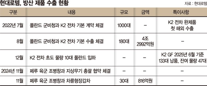 현대로템, 폴란드에 K2 전차 추가 수출…'9조 잭팟' 터졌다