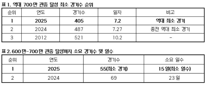 700만 관중 최소 경기 수 및 일수 (출처=연합뉴스)