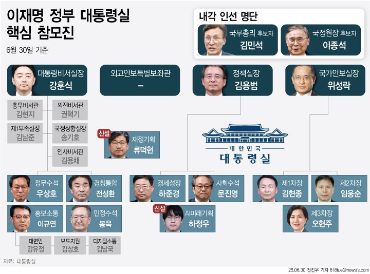 [서울=뉴시스] 이재명 대통령이 29일 법무부 장관과 민정수석 등 사법·검찰 개혁을 진두지휘할 핵심 인사 인선을 마무리했다. 대통령실 민정수석으로는 대검찰청 차장검사를 지낸 봉욱 김앤장 법률사무사 변호사가 임명됐다. 경청통합수석으로는 전성환 전 세종시교육청 비서실장이 임명됐다. (그래픽=전진우 기자) 618tue@newsis.com