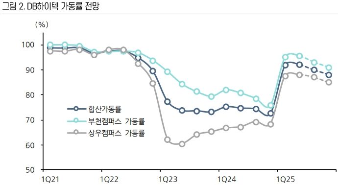 DB하이텍 제공