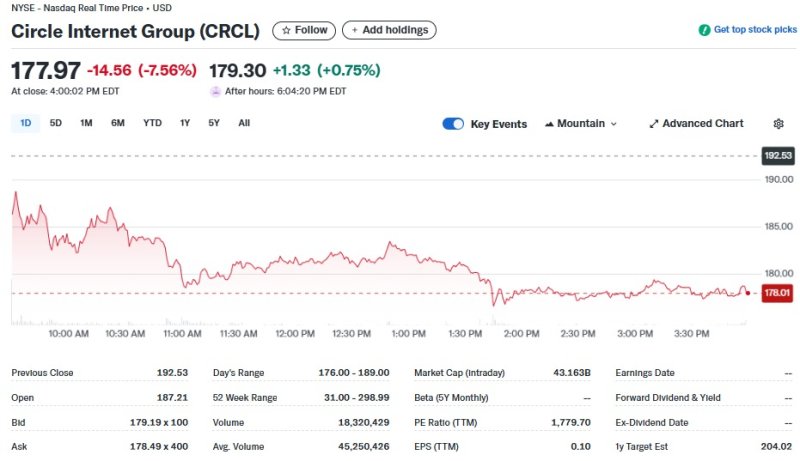 서클 일일 주가추이 - 야후 파이낸스 갈무리