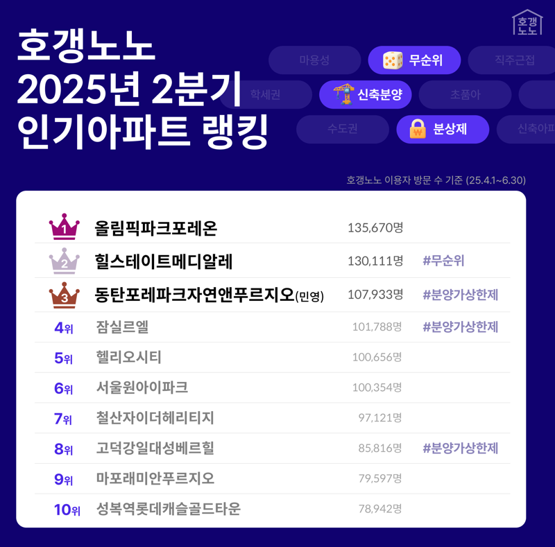 2025년 2·4분기 호갱노노 인기 바카라사이트 온카판 순위. 직방 제공