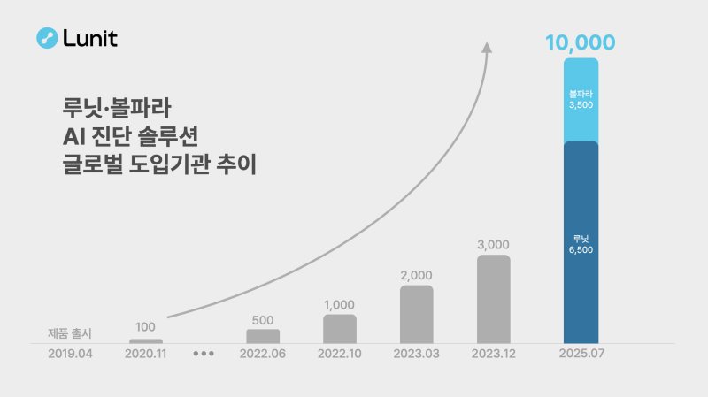 루닛 AI영상진단 솔루션 도입 의료기관 "글로벌 1만곳 돌파"