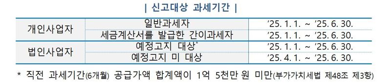 국세청, 음식·소매업 등 56만 사업자 부가세 납부 2개월 연장