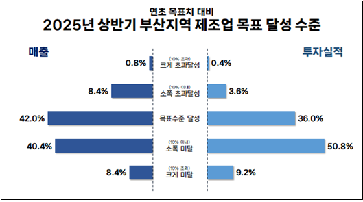새 정부 정책 기대감에 부산 제조업 경기도 훈풍 부나