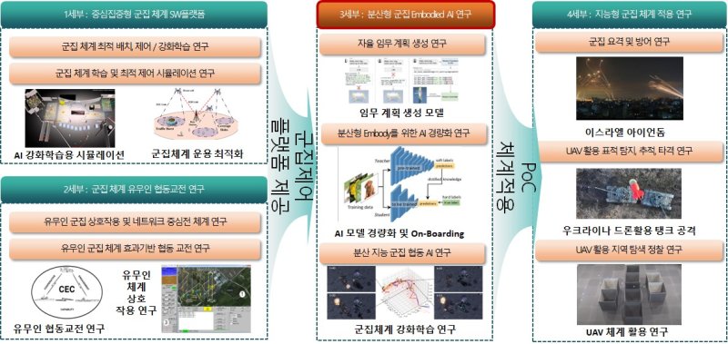 국방 자율시스템 연구센터 연구주제(KAIST 제공) /뉴스1