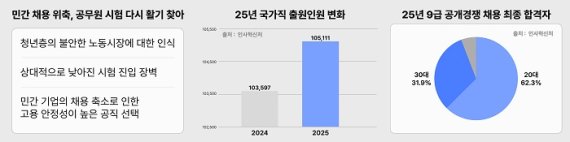 공무원 시험 다시 활기…청년층 공무원 시험 선택 증가 4년 만에 7급 경쟁률 44.6 대 1