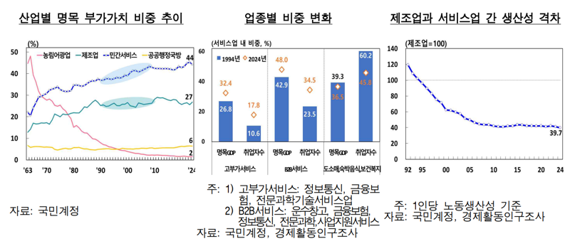 韓서비스업 노동생산성, 제조업 ‘반토막’ 수준...한은 “범부처 컨트롤타워 구축해야”