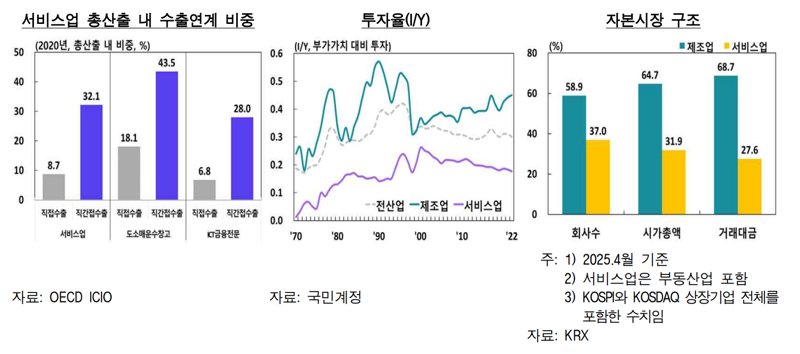 韓서비스업 노동생산성, 제조업 ‘반토막’ 수준...한은 “범부처 컨트롤타워 구축해야”