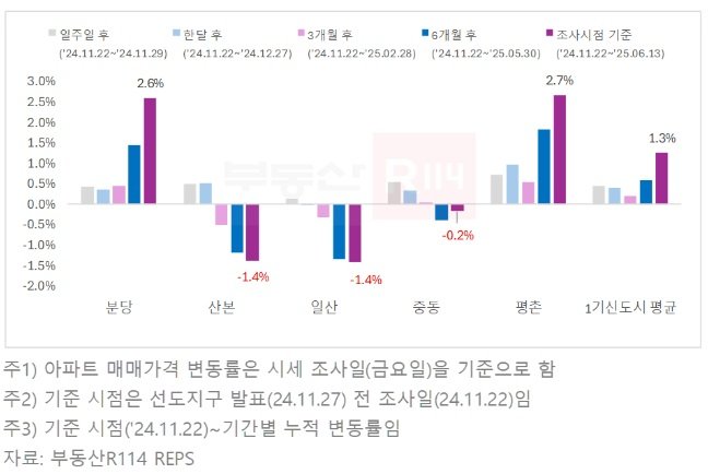 1기 신도시 선도지구 발표 후 기간별 아파트 매매가격 누적 변동률. 부동산R114 제공