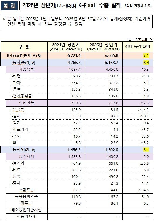 “한국 라면 없어서 못 판다” K푸드 상반기 수출 9조 돌파