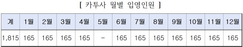 병무청, 2026년도 입영 카투사 1815명 모집, 11∼17일 신청 접수