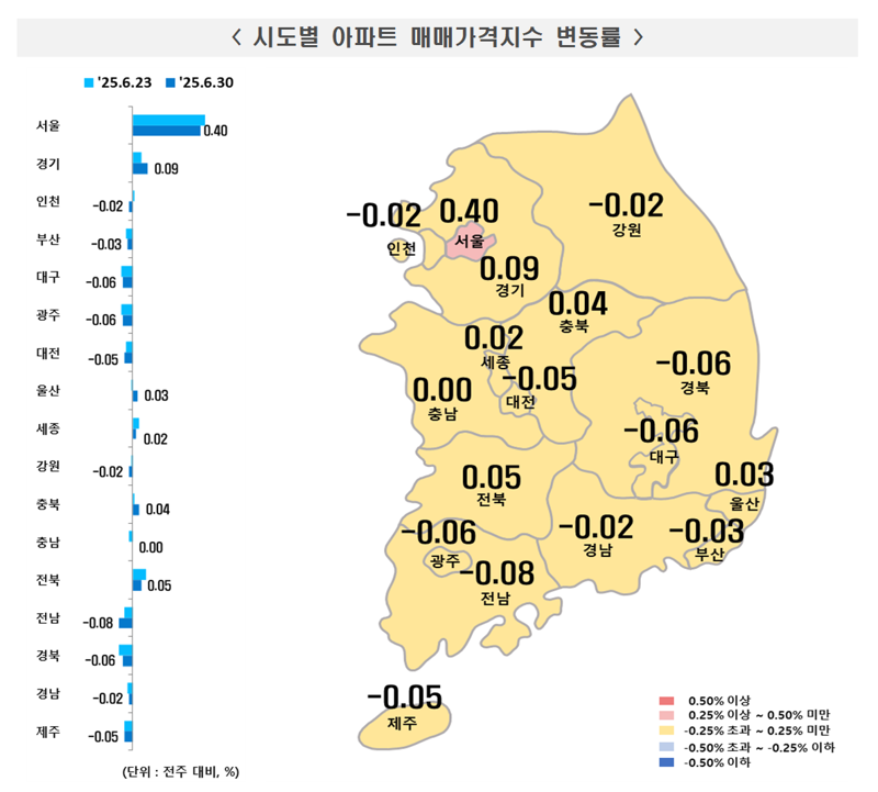 6·27 대출규제 '공포'...서울집값 상승폭 꺾였다