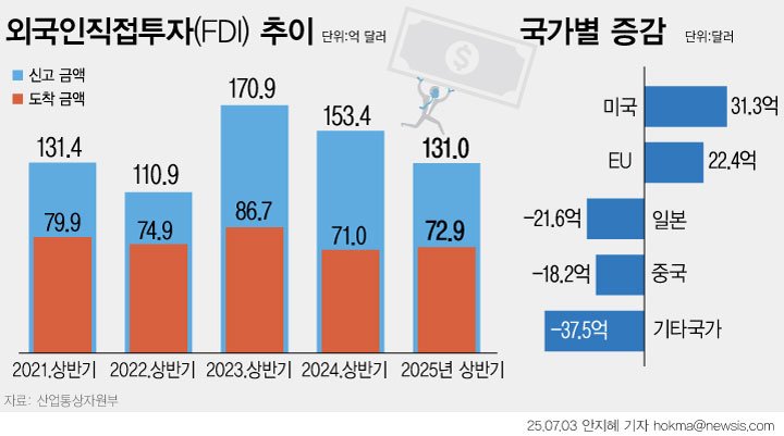 [서울=뉴시스] 올해 상반기 외국인직접투자(FDI) 신고금액이 131억 달러로 전년 대비 14.6% 감소했다. 미국 관세 조치와 지난해 12월 비상계엄 사태 이후 국내 정치 불안으로 글로벌 기업의 신규 투자가 보류된 영향이라는 분석이다. 특히 인수합병(M&A) 투자액이 44.6% 급감하며 위축이 두드러졌고, 그린필드 투자도 줄었다. 반면 유럽연합(EU)은 일부 프로젝트 유치, 미국은 서비스업 중심으로 투자가 증가했다. (그래픽=안지혜 기자) hokma@newsis.com