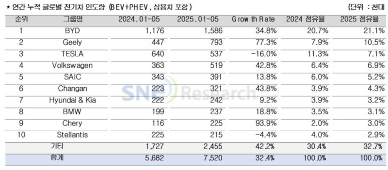 1~5월 글로벌 전기차1·2위 BYD·지리…현대차 7위
