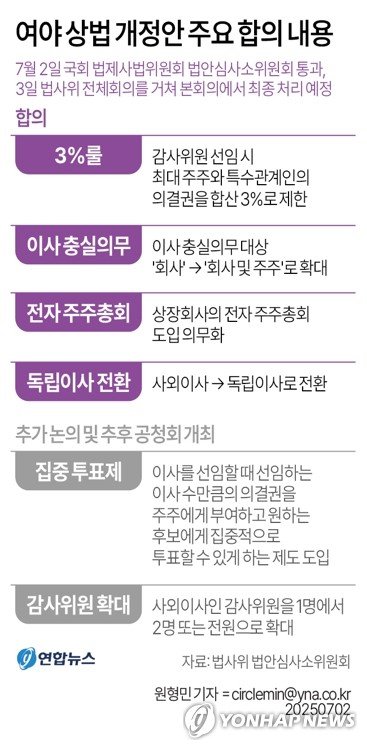 [그래픽] 여야 상법 개정안 주요 합의 내용 (출처=연합뉴스)