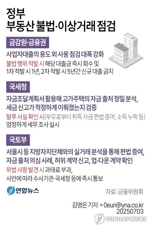 정부 "사업자대출 우회사용·고가주택 자금출처 등 집중 점검" (출처=연합뉴스)