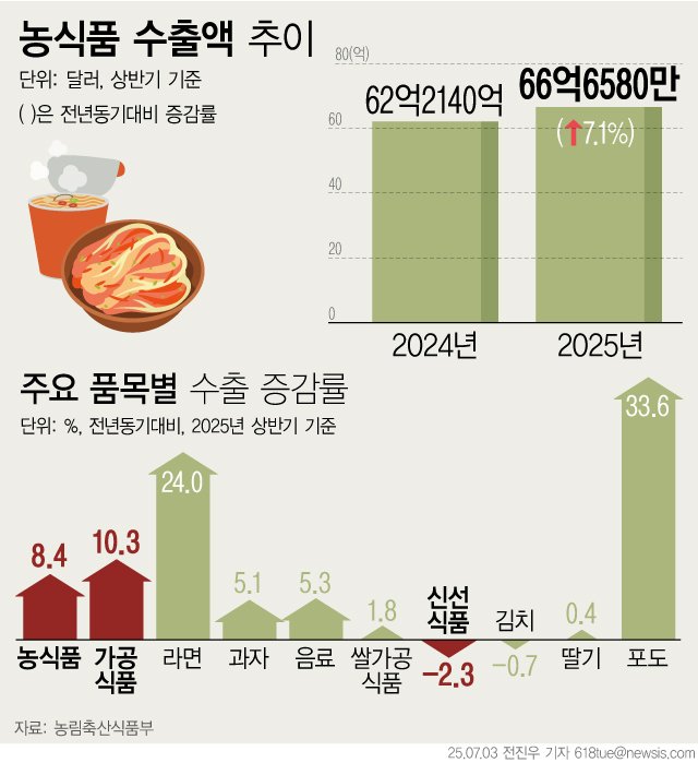 [서울=뉴시스] 3일 농림축산식품부에 따르면 올해 상반기 케이-푸드플러스(K-Food+) 잠정 수출액이 66억7000만 달러(약 9조518억원)로 전년 동기 대비 7.1% 늘었다. 매운맛 라면과 소스류 등 한류 식품의 글로벌 인기, 동물용의약품 등 고부가 농산업 제품 수출이 호조를 보인 영향으로 분석된다. (그래픽=전진우 기자) 618tue@newsis.com