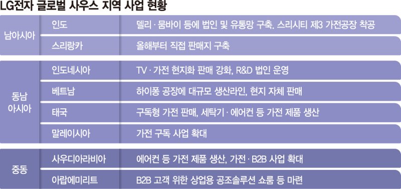 LG전자, 스리랑카에 거점 구축… ‘글로벌 사우스’ 공략 가속