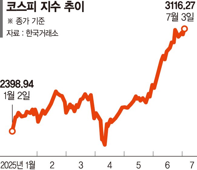 코리아 디스카운트 해소 기대… 증시 추가상승 동력 얻었다