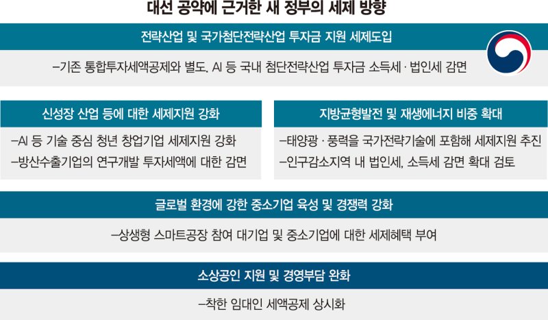 AI 등 신산업 세제지원 강화… 월급쟁이 감세안도 예고 [새정부 출범 한달, 정책 진단]
