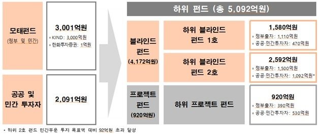 녹색인프라 해외수출 지원펀드 2호 조성…연내 1천억 투자 추진 (출처=연합뉴스)