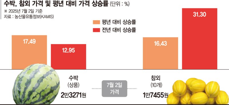 수박·참외값 10%대 급등…"金과일에 장보기 겁나" 주부들 한숨