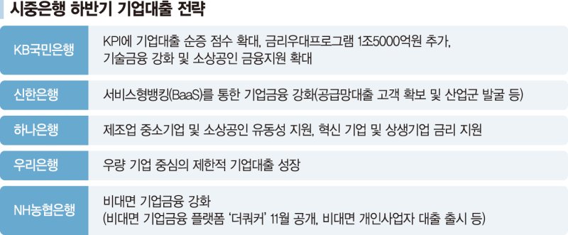 기업대출 늘리는 은행… 직원 성과표 평가배점 높인다