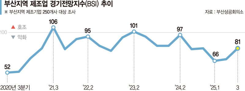 추경·해수부 이전 기대감에… 3분기 제조업 경기전망 반등