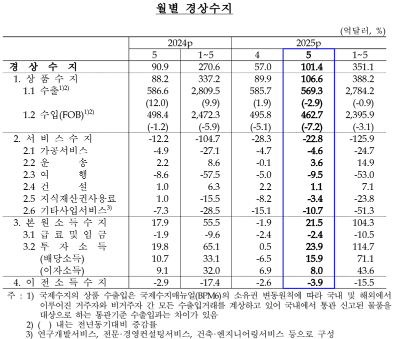 펄펄 난 반도체에 경상수지 흑자, 5월 중 역대 세 번째로 커[상보]