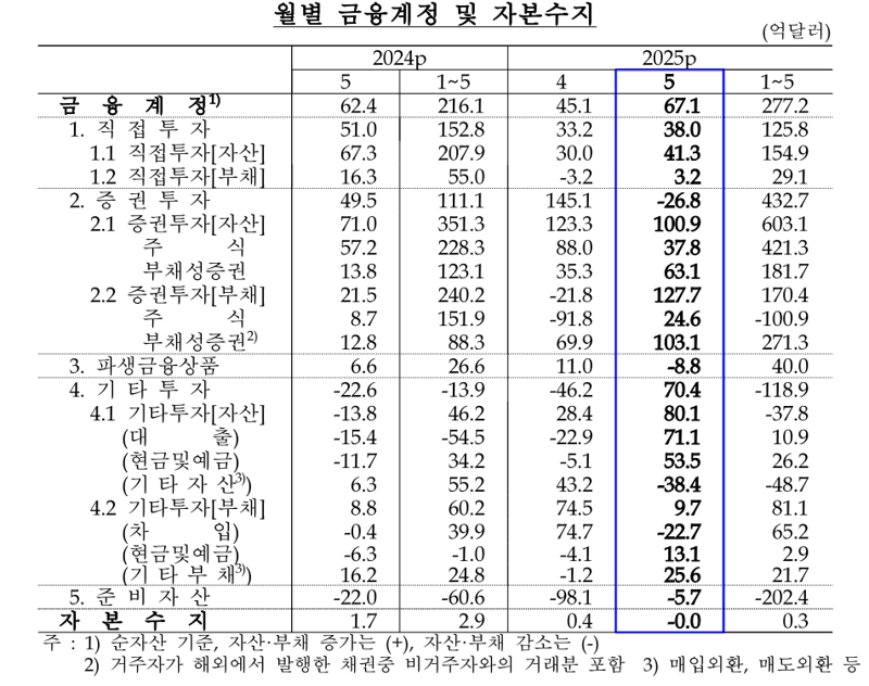 펄펄 난 반도체에 경상수지 흑자, 5월 중 역대 세 번째로 커[상보]