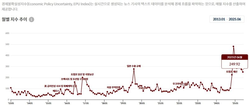 [세종=뉴시스] 4일 한국개발연구원(KDI)에 따르면, 6월 경제불확실성지수(EPU)는 249.92로 전월(273.44) 대비 8.6% 낮아졌다. 지난해 12월 계엄 사태와 탄핵 정국 등으로 사상 최고치(480.81)를 찍은 이후 6개월 만에 가장 낮은 수치로 내려온 것이다. (사진=KDI 경제교육·정보 센터 홈페이지 캡처) 2025.07.04. photo@newsis.com *재판매 및 DB 금지