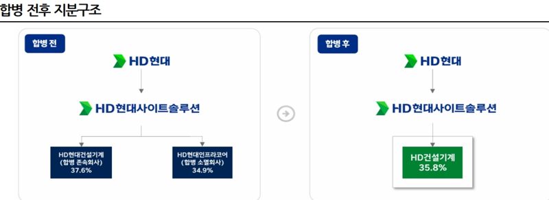 HD현대, 건설기계·인프라코어 합병에 시장점유율 10위권 도약