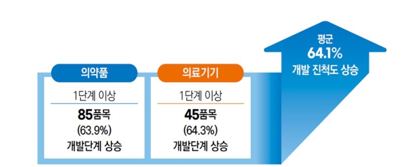 [서울=뉴시스] 4일 식품의약품안전처는 바카라사이트 벳무브 이력품목 대상 개발단계 상황 분석 결과 최초 바카라사이트 벳무브 시점 대비 1단계 이상 상승 효과를 확인했다고 밝혔다. (사진=식약처 제공) 2025.07.04. photo@newsis.com *재판매 및 DB 금지