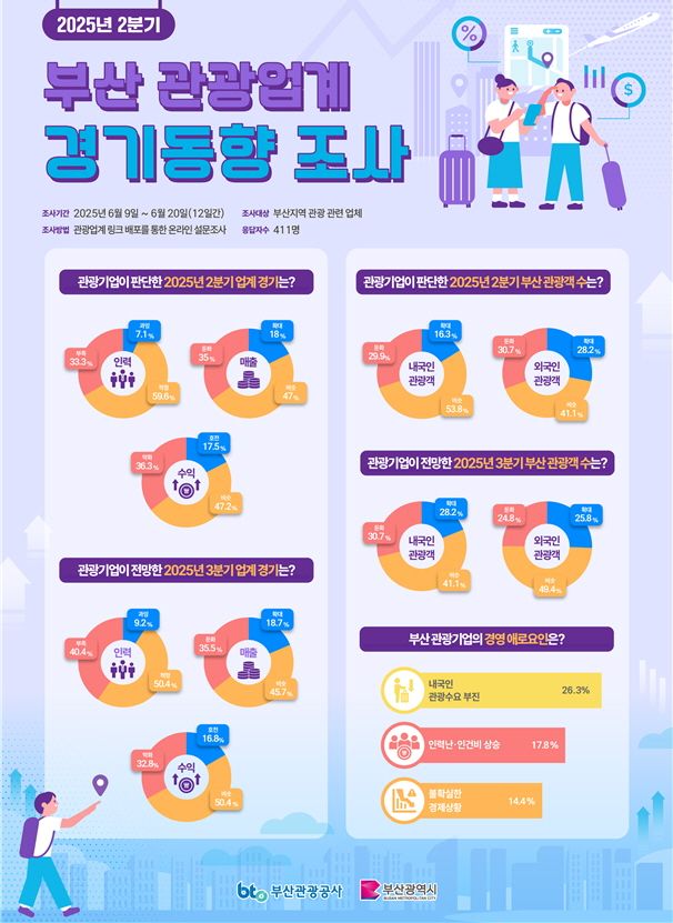 부산 찾는 외국인 관광객 증가세..관광경기 회복 기대감
