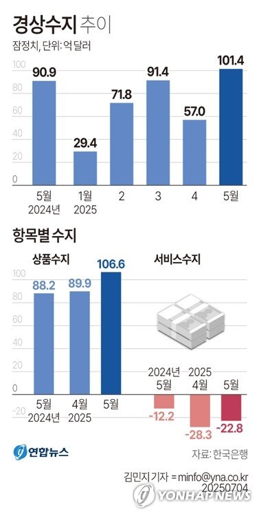 경상수지 25개월 연속 흑자지만…한은 "미국 관세 영향 시작"(종합) (출처=연합뉴스)