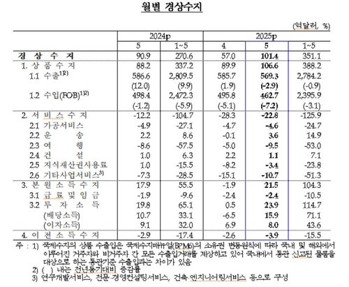 월별 경상수지 추이 (출처=연합뉴스)