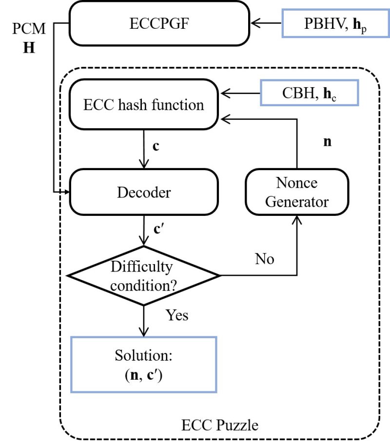 광주과학기술원(GIST·지스트) 이흥노 전기전자컴퓨터공학과 교수 연구팀이 블록체인의 핵심 요소인 합의 알고리즘의 한계를 뛰어넘는 신기술 'ECCVCC(Error Correction Code Verifiable Computation Consensus-오류정정부호 기반 검증가능 연산 합의 알고리즘)'를 개발했다. 그림은 알고리즘 개요도. (그래픽=지스트 제공) 2025.07.04. photo@newsis.com