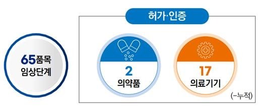 혁신제품 사전상담 품목 65개 임상시험 단계 진입 (출처=연합뉴스)