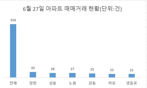 주: 계약 해지 제외 자료 : 국토교통부