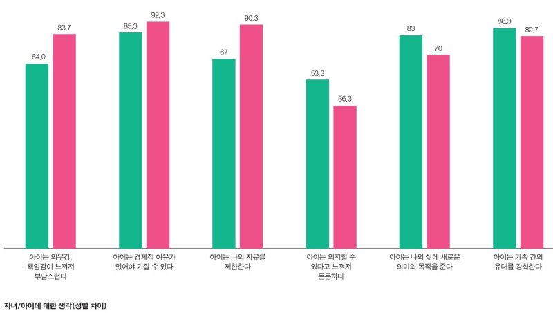 자녀·아이에 대한 생각 성별 조사(서울역사박물관 '서울 시민의 임신 및 출생 문화')