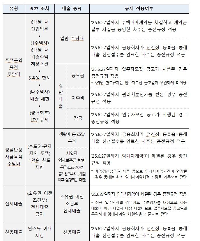 "대출 1억 말이 되냐” 멘붕...李 “잘했다”, 6·27 지침 보니[부동산 아토즈]