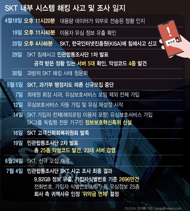 [서울=뉴시스] SK텔레콤이 2021년 8월부터 해킹 공격을 받은 것으로 나타났다. 해커는 총 28대 서버를 공격해 33개의 악성코드를 심었다. 과학기술정보통신부는 4일 이같은 내용의 SK텔레콤 침해사고 민관합동조사단 조사 결과를 발표했다. 번호 이동 고객에 대한 위약금은 면제해야 한다는 결론을 내렸다. (그래픽=안지혜 기자) hokma@newsis.com