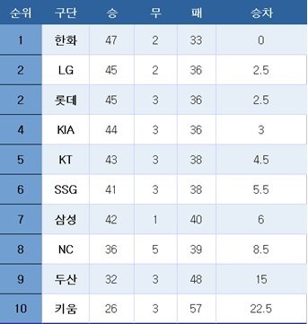 [프로야구] 중간 순위(4일)